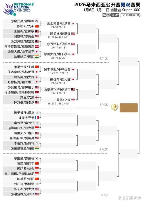 马来西亚羽毛球公开赛:国羽7胜2负 “梁王”爆冷出局 马来西亚羽毛球公开赛:国羽7胜2负 “梁王”爆冷出局